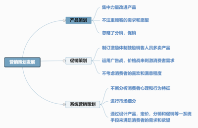 營(yíng)銷策劃發(fā)展思維導(dǎo)圖 以迅捷畫圖為核心的市場(chǎng)策略構(gòu)建指南