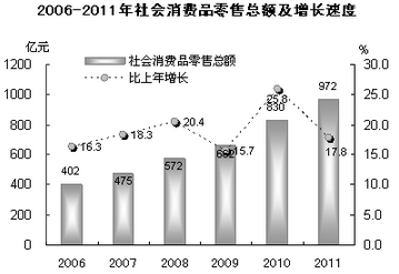 2011年汕頭市國民經(jīng)濟和社會發(fā)展統(tǒng)計公報 針紡織品銷售分析
